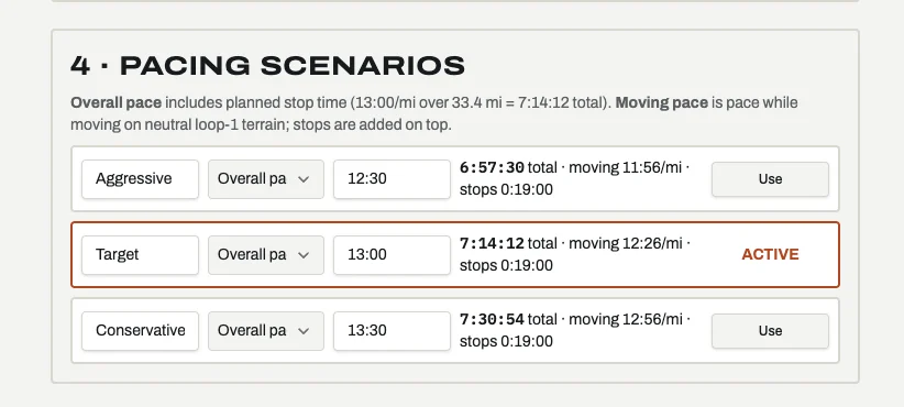 RPC pacing scenarios: Aggressive at 12:30 overall pace, 6:57:30 total; Target at 13:00, 7:14:12 total, active; Conservative at 13:30, 7:30:54 total. Each shows moving pace and 19 minutes of planned stops over 33.4 miles.